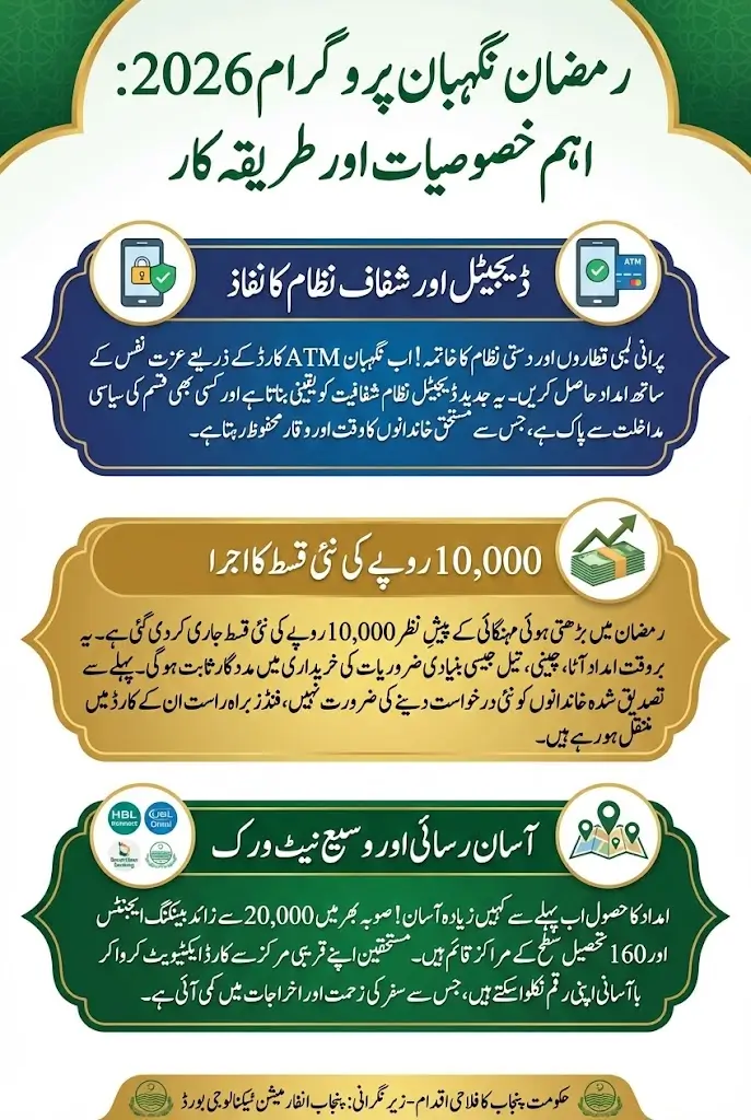 Ramzan Nighban Program 2026 New Qist 10000 Started Check Complete Details