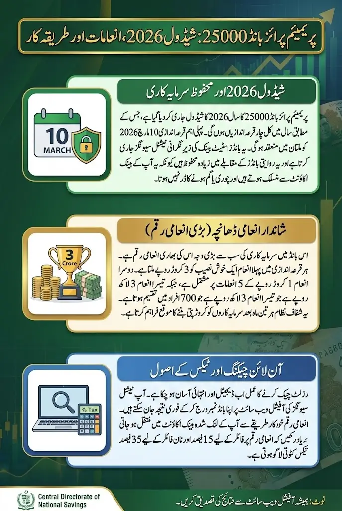 Premium Prize Bond 25000 Result 2026 Lucky Draw Result Check Online – Complete Schedule, Prize Details & Tax Guide