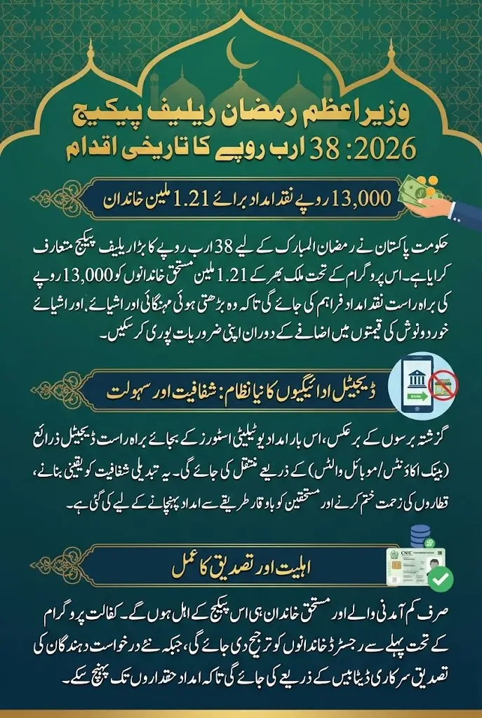 PM Launches Ramazan Relief Package 2026 with Rs 13,000 Support for Deserving Families