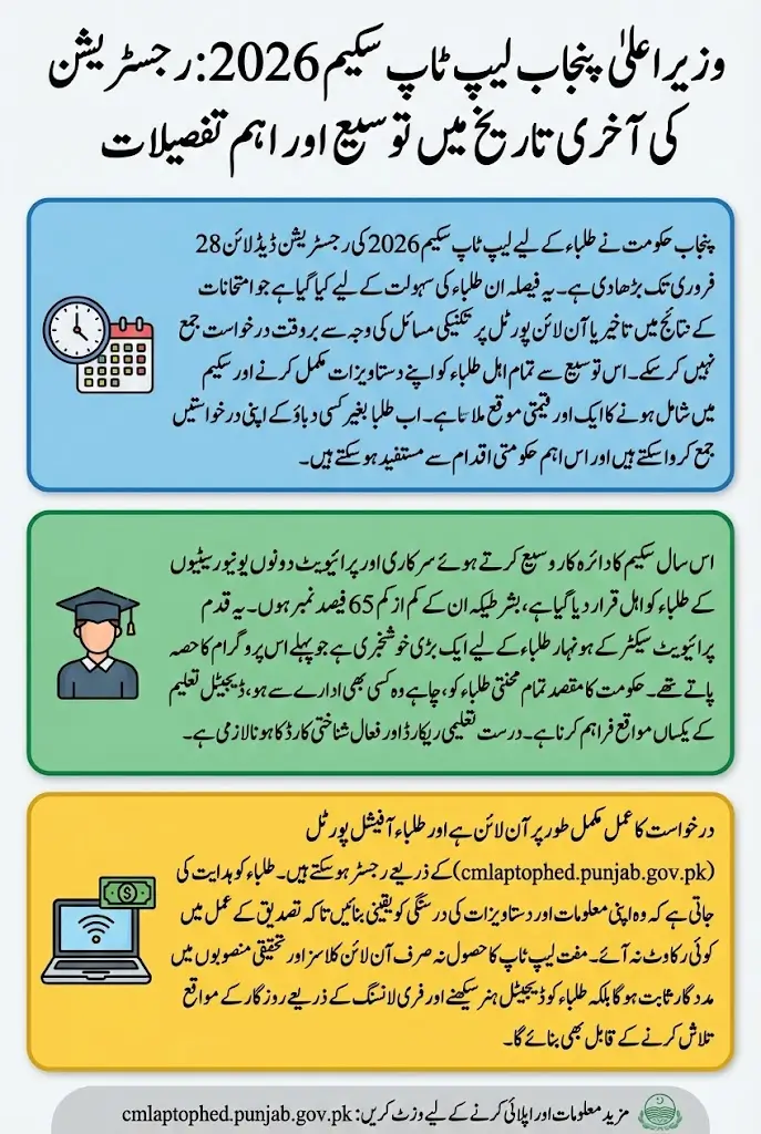 CM Punjab Laptop Scheme 2026 Deadline Extended To 28 February – Full Details