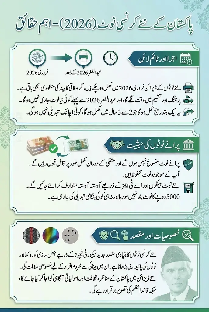 Pakistan New Currency Notes 2026 Approved Release Date, Features & Old Notes Validity Explained