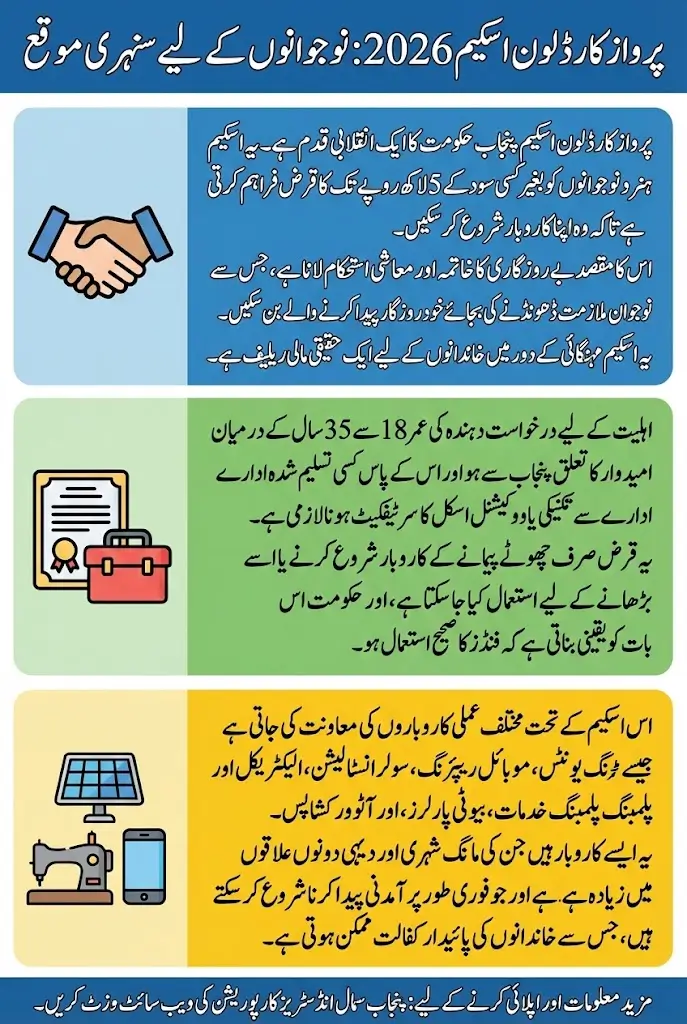 Parwaz Card Loan Scheme 2026 – 0% Interest Youth Business Loan Full Details Step By Step